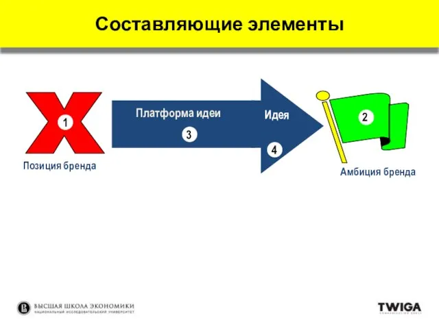 Позиция бренда Амбиция бренда 2 Платформа идеи 4 Идея 3 Составляющие элементы