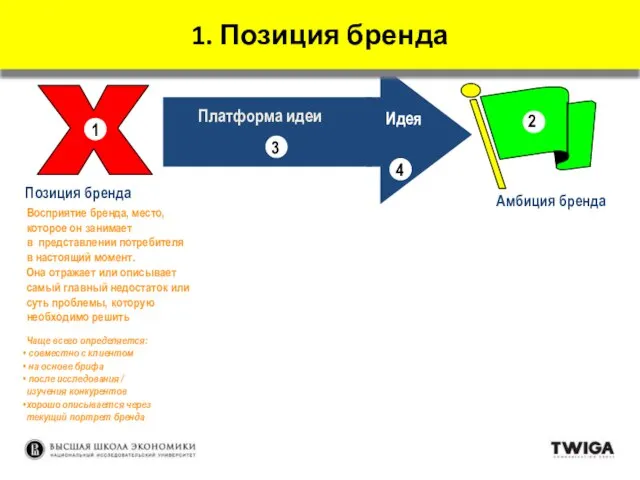 Позиция бренда Амбиция бренда 2 Платформа идеи 4 Идея 3 Восприятие