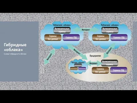Гибридные «облака» Схема гибридного облака