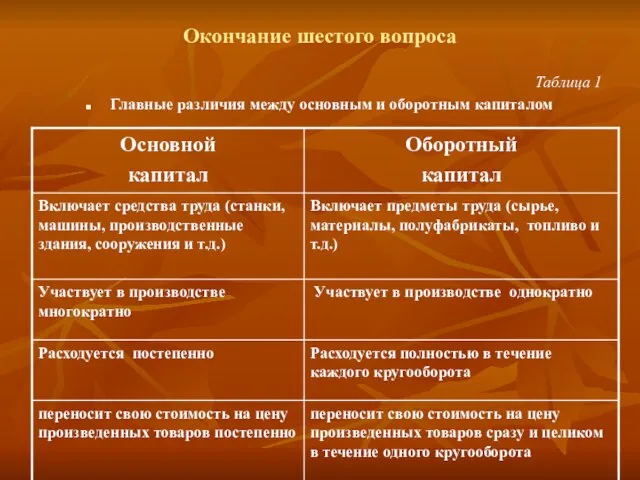 Окончание шестого вопроса Таблица 1 Главные различия между основным и оборотным капиталом