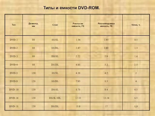 Типы и емкости DVD-ROM.