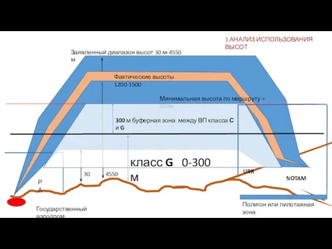 Заявленный диапазон высот 30 м-4550 м 30 4550 Фактические высоты 1200-1500