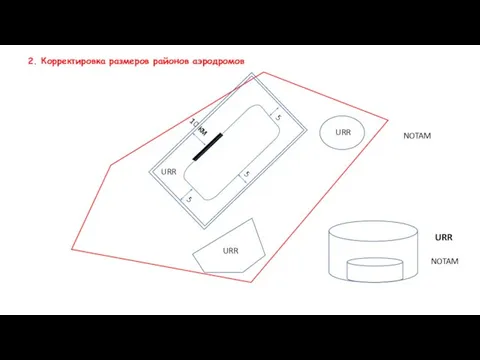 2. Корректировка размеров районов аэродромов 10 км 5 5 5 URR URR URR NOTAM URR NOTAM