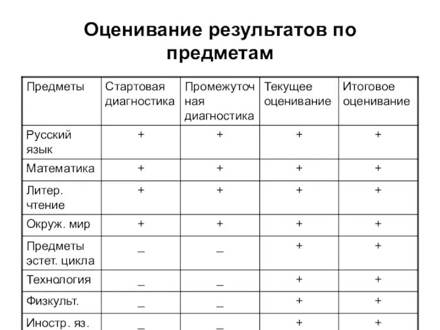 Оценивание результатов по предметам