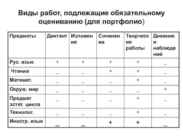 Виды работ, подлежащие обязательному оцениванию (для портфолио)