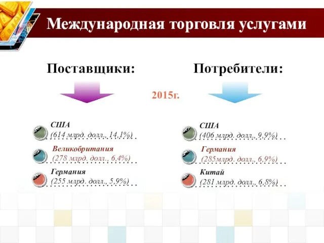 Международная торговля услугами Поставщики: Потребители: 2015г. Германия (255 млрд. долл., 5,9%)