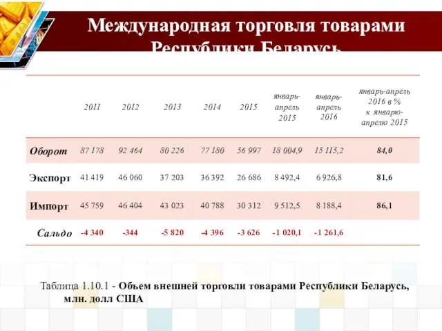 Международная торговля товарами Республики Беларусь Таблица 1.10.1 - Объем внешней торговли