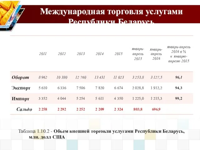 Международная торговля услугами Республики Беларусь Таблица 1.10.2 - Объем внешней торговли