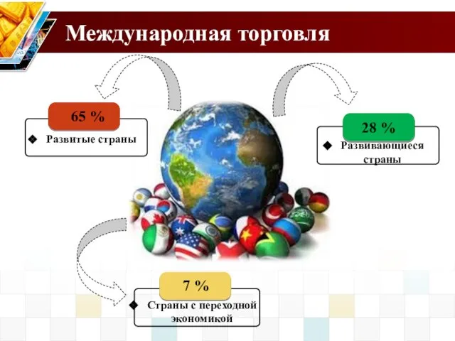 Международная торговля Развитые страны 65 % Развивающиеся страны 28 % Страны с переходной экономикой 7 %