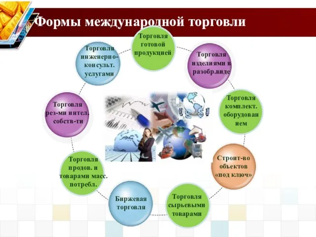 Формы международной торговли Торговля готовой продукцией Торговля комплект. оборудованием Торговля сырьевыми