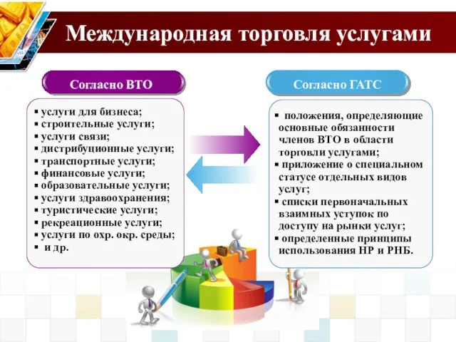 Международная торговля услугами Согласно ВТО услуги для бизнеса; строительные услуги; услуги