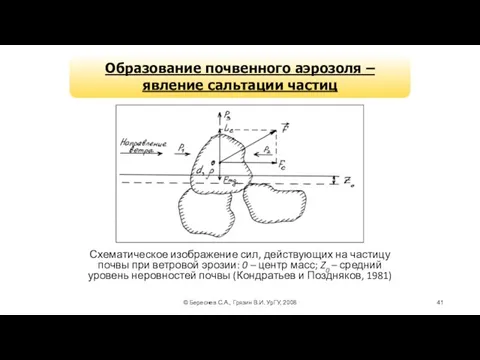 © Береснев С.А., Грязин В.И. УрГУ, 2008 Схематическое изображение сил, действующих