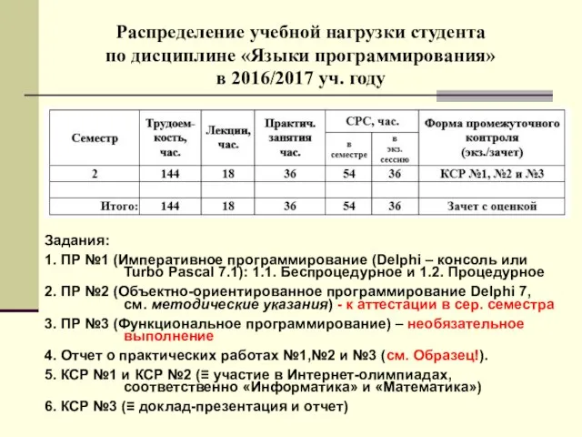 Распределение учебной нагрузки студента по дисциплине «Языки программирования» в 2016/2017 уч.