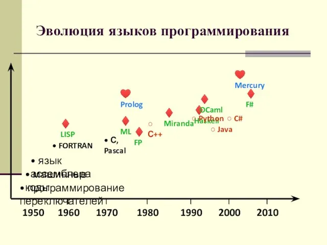 Эволюция языков программирования • программирование переключателей • машинные коды • язык