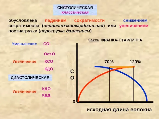 СИСТОЛИЧЕСКАЯ классическая обусловлена падением сократимости – снижением сократимости (первично-миокардиальная) или увеличением