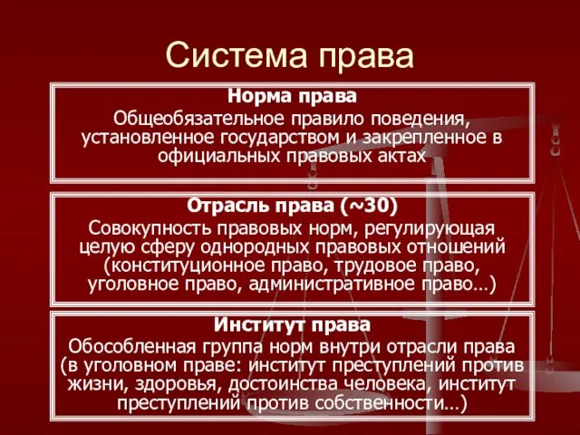 Система права Норма права Общеобязательное правило поведения, установленное государством и закрепленное