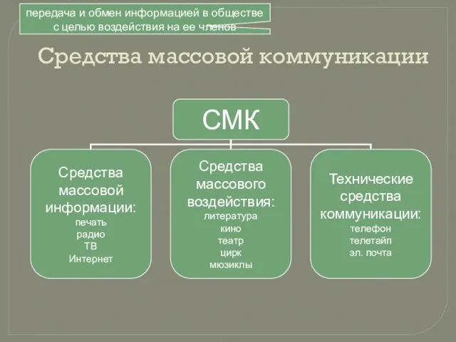 Средства массовой коммуникации передача и обмен информацией в обществе с целью воздействия на ее членов