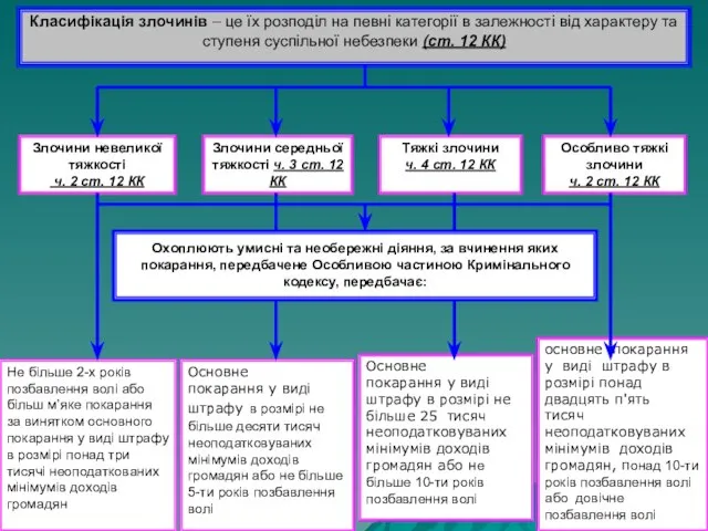 Класифікація злочинів – це їх розподіл на певні категорії в залежності