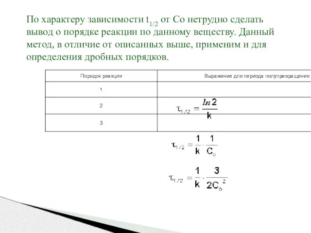 По характеру зависимости t1/2 от Co нетрудно сделать вывод о порядке