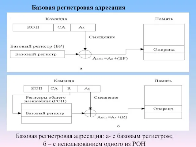 Базовая регистровая адресация Базовая регистровая адресация: а- с базовым регистром; б