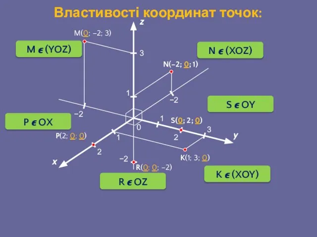 x y z 0 1 1 1 Властивості координат точок: −2