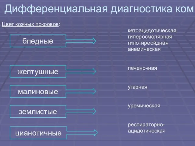 Дифференциальная диагностика ком Цвет кожных покровов: кетоацидотическая гиперосмолярная гипотиреойдная анемическая печеночная