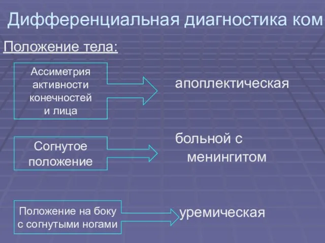 Дифференциальная диагностика ком Положение тела: апоплектическая больной с менингитом уремическая Ассиметрия