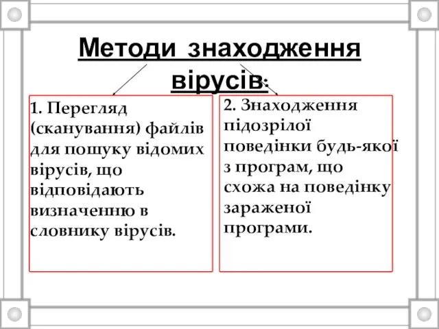 Методи знаходження вірусів: 1. Перегляд (сканування) файлів для пошуку відомих вірусів,