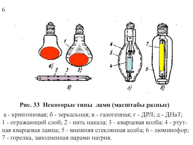 Рис. 33 Некоторые типы ламп (масштабы разные) а - криптоновая; б