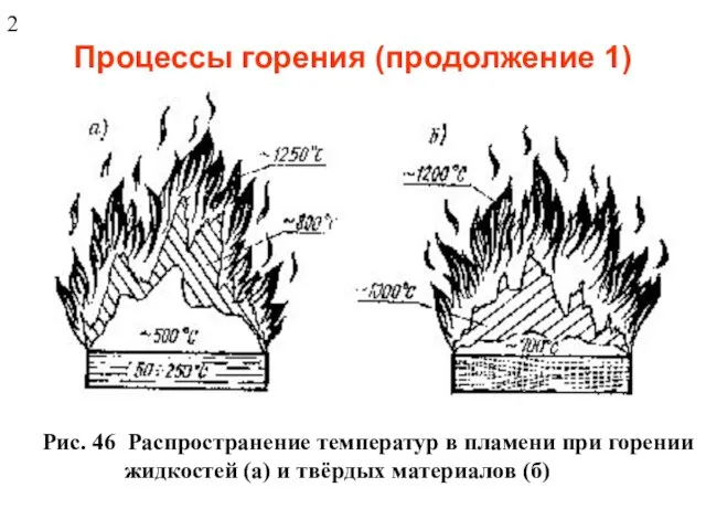 Процессы горения (продолжение 1) Рис. 46 Распространение температур в пламени при