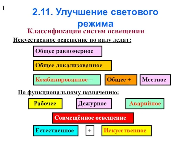 2.11. Улучшение светового режима Классификация систем освещения Искусственное освещение по виду