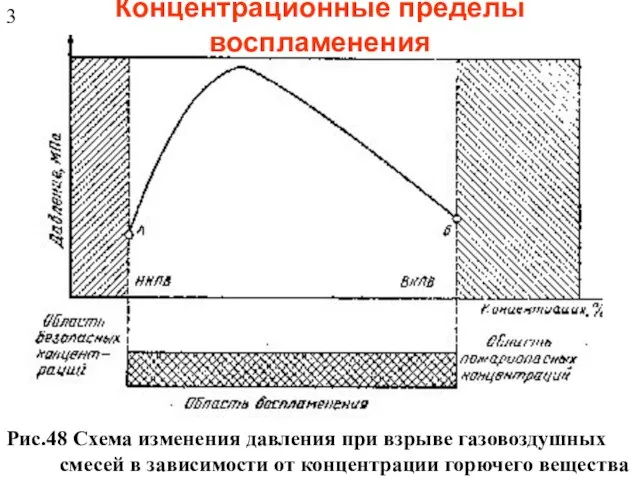 Рис.48 Схема изменения давления при взрыве газовоздушных смесей в зависимости от