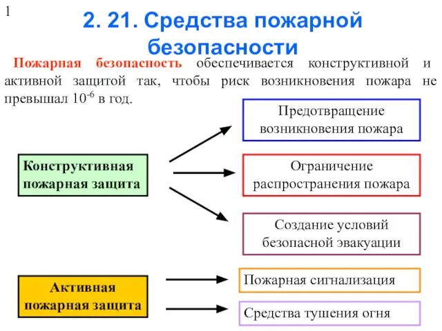 2. 21. Средства пожарной безопасности Пожарная безопасность обеспечивается конструктивной и активной