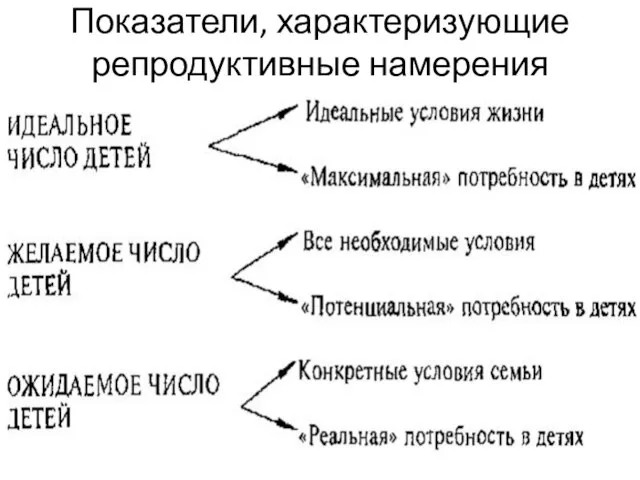 Показатели, характеризующие репродуктивные намерения