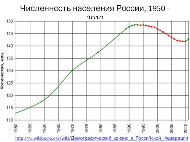 Численность населения России, 1950 - 2010 http://ru.wikipedia.org/wiki/Демографический_кризис_в_Российской_Федерации