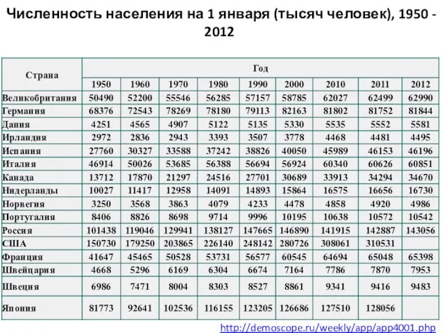 Численность населения на 1 января (тысяч человек), 1950 - 2012 http://demoscope.ru/weekly/app/app4001.php