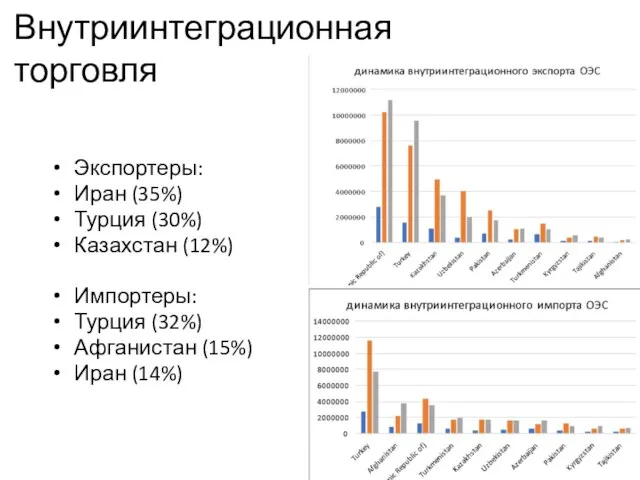 Внутриинтеграционная торговля Экспортеры: Иран (35%) Турция (30%) Казахстан (12%) Импортеры: Турция (32%) Афганистан (15%) Иран (14%)