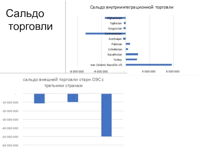 Сальдо торговли