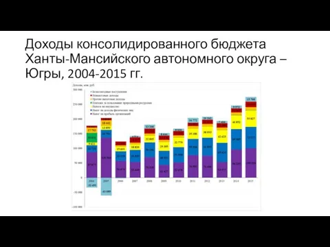 Доходы консолидированного бюджета Ханты-Мансийского автономного округа – Югры, 2004-2015 гг.