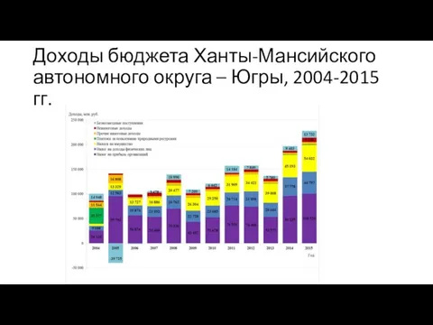 Доходы бюджета Ханты-Мансийского автономного округа – Югры, 2004-2015 гг.