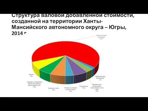 Структура валовой добавленной стоимости, созданной на территории Ханты-Мансийского автономного округа – Югры, 2014 г.