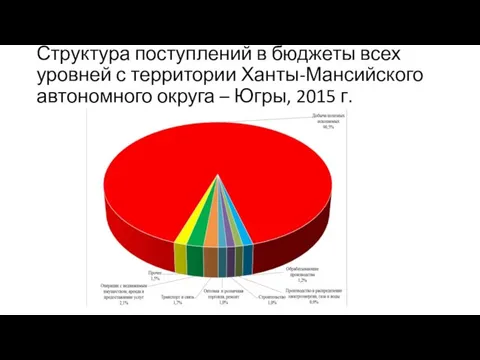 Структура поступлений в бюджеты всех уровней с территории Ханты-Мансийского автономного округа – Югры, 2015 г.