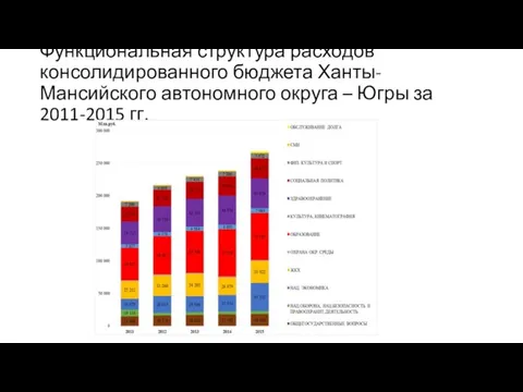 Функциональная структура расходов консолидированного бюджета Ханты-Мансийского автономного округа – Югры за 2011-2015 гг.