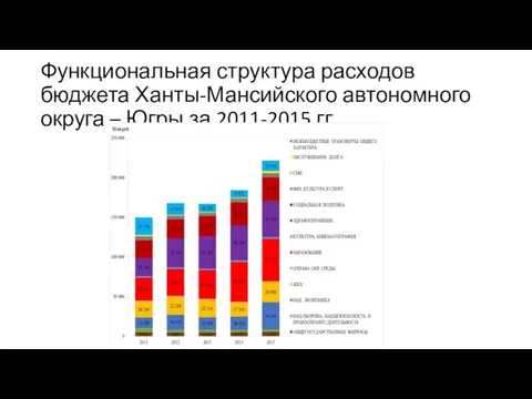 Функциональная структура расходов бюджета Ханты-Мансийского автономного округа – Югры за 2011-2015 гг.