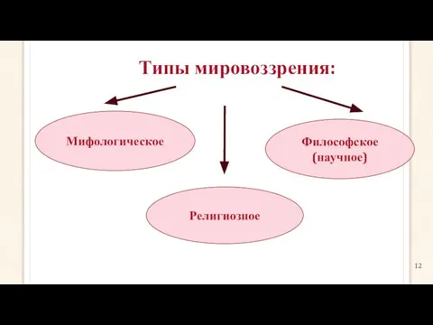 Типы мировоззрения: Мифологическое Философское (научное) Религиозное