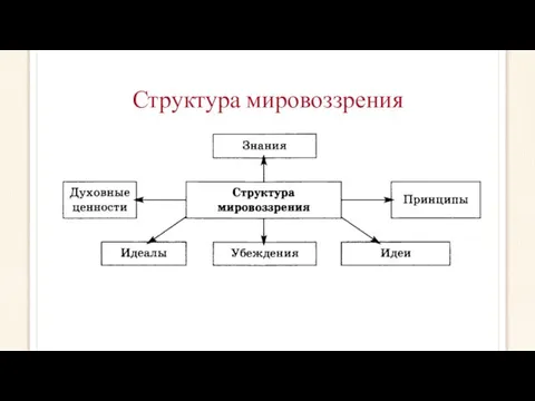 Структура мировоззрения