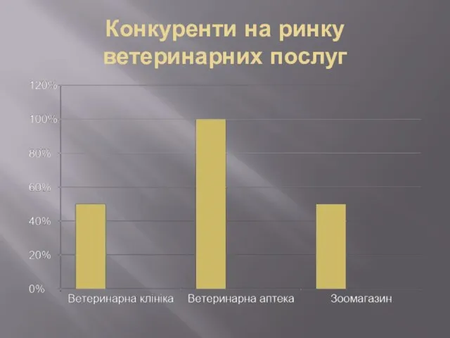 Конкуренти на ринку ветеринарних послуг