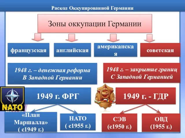 Раскол Оккупированной Германии 1949 г. ФРГ «План Маршалла» ( с1949 г.)