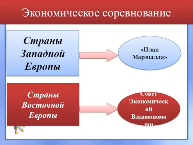 Страны Западной Европы Страны Восточной Европы «План Маршалла» Совет Экономической Взаимопомощи Экономическое соревнование