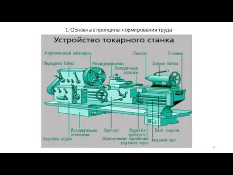 1. Основные принципы нормирования труда